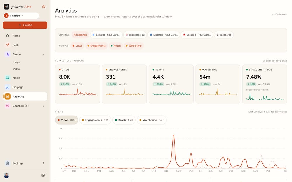 postme.live Analytics, 90-day totals across every channel: 8.0K views (up 315%), 331 engagements, 4.4K reach and 54m watch time, each with a trend sparkline.